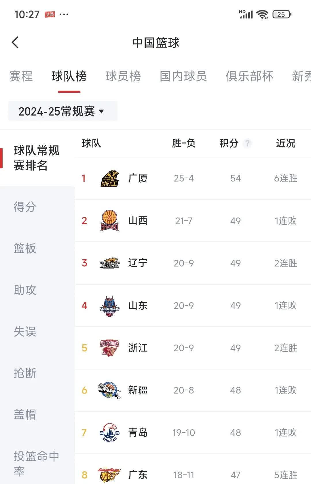 北方男篮豪取三连胜，登顶积分榜的简单介绍