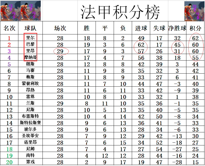 包含里昂客场战胜兰斯，继续领先积分榜的词条