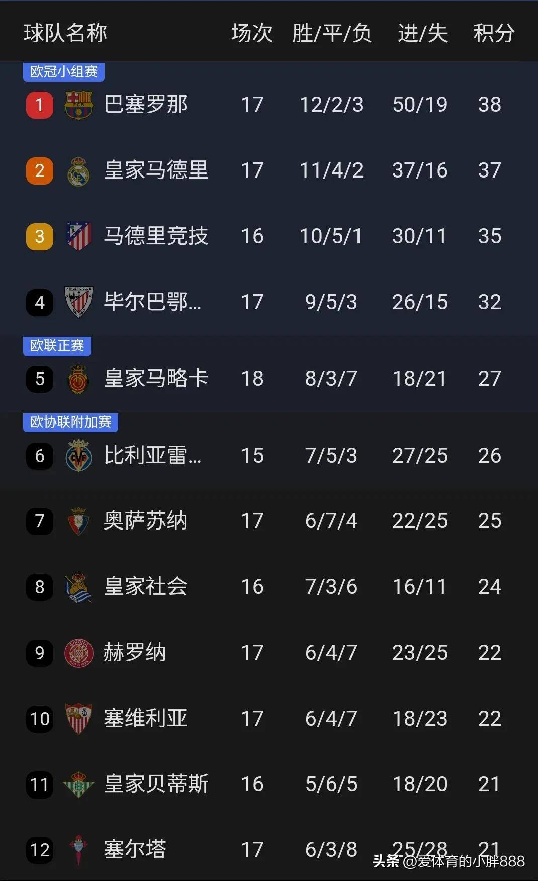 皇马战绩第一居于榜首登上封面 皇马战绩第一居于榜首登上封面