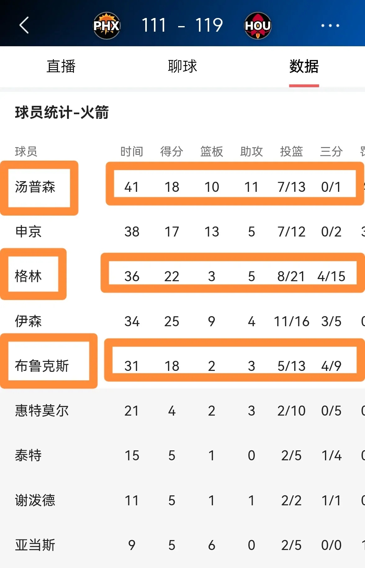 关于火箭队成功击败太阳，将晋级总决赛的信息