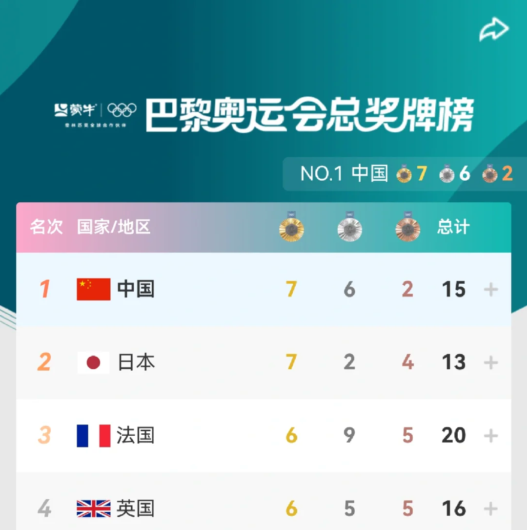 中国代表团再添一金,领跑奖牌榜 中国代表团再添一金,领跑奖牌榜