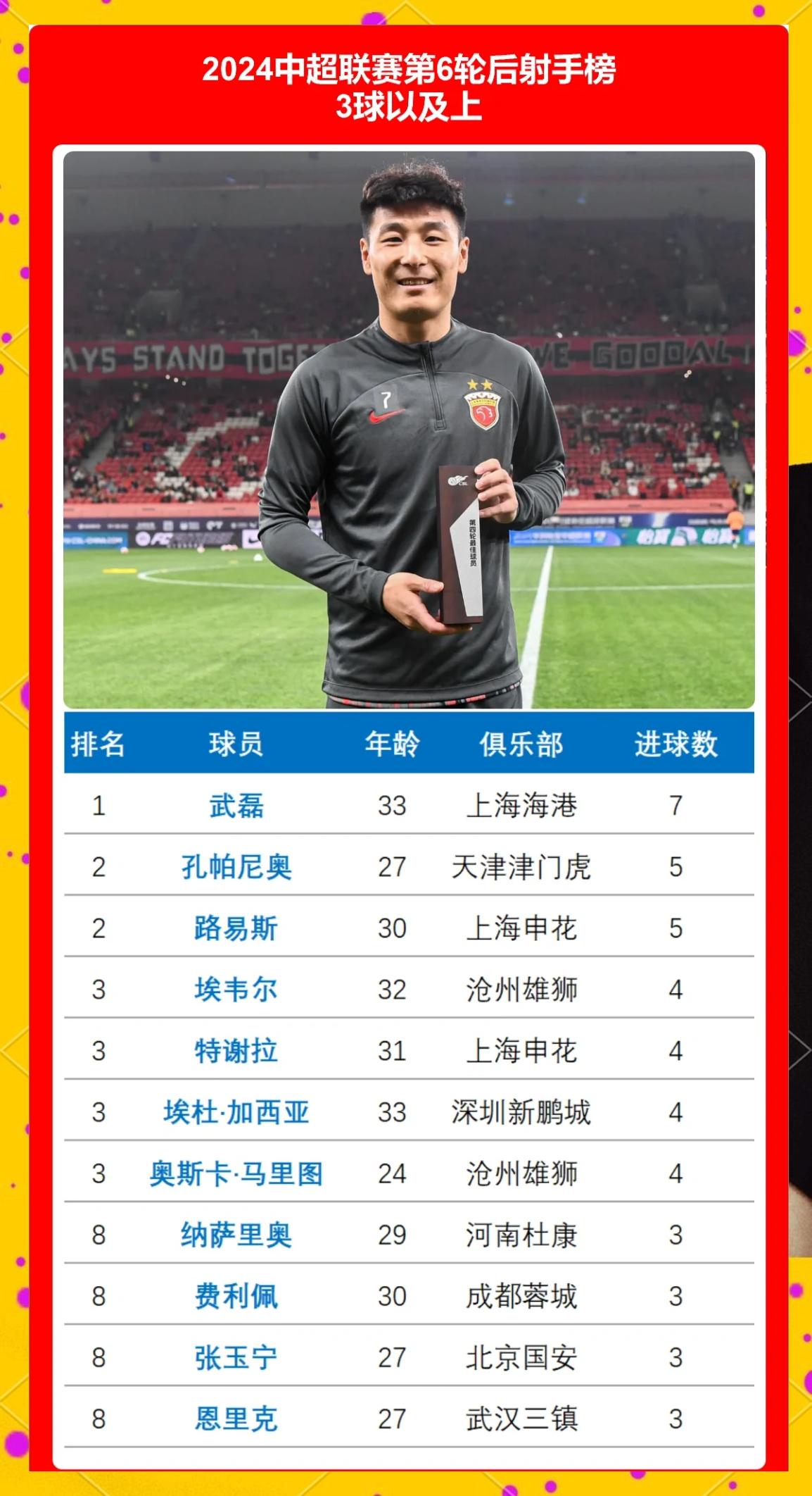 包含梅开二度成赛季第一人，射手榜登顶名列前茅的词条