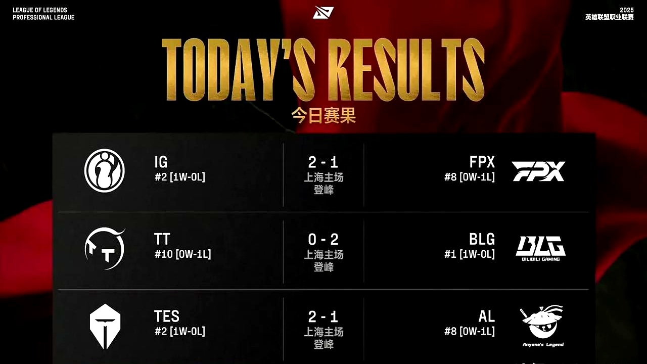 IG翻盘CLG,Canyon开启传奇时刻四强赛3:1(上海) IG翻盘CLG,Canyon开启传奇时刻四强赛3:1(上海)